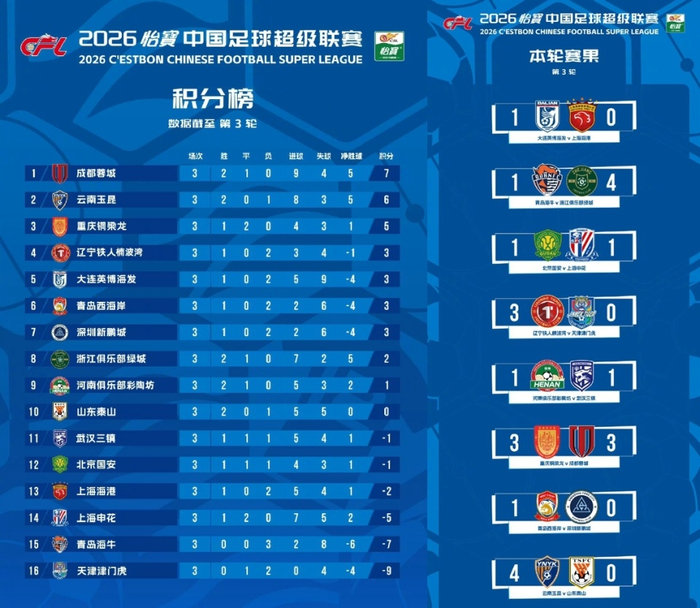 中超三轮后排名出炉 成都蓉城领跑西部球队