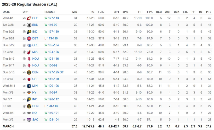 东契奇3月率湖人豪取14胜创生涯新高