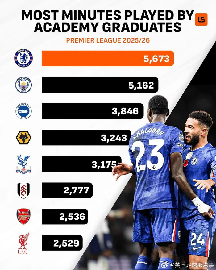 切尔西青训球员本赛季英超出场时间领跑全联赛