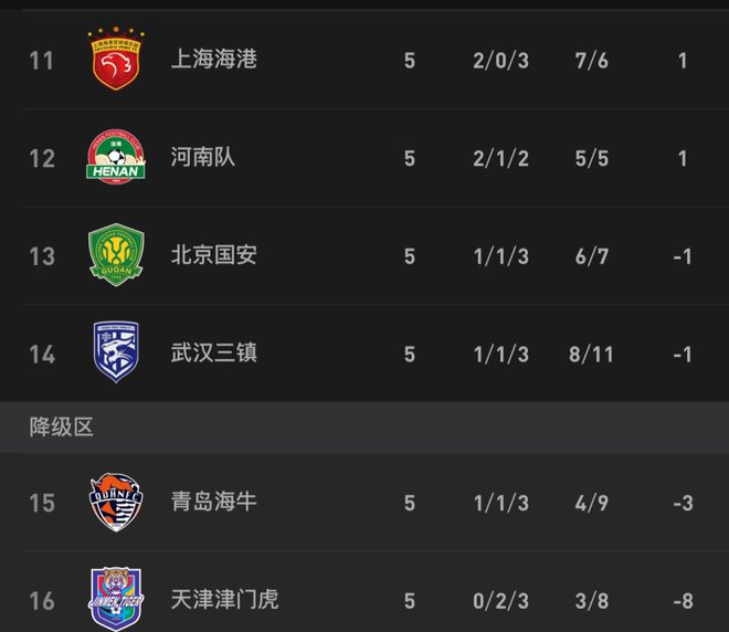 成都蓉城逆转国安领跑积分榜 申花不败积分转正