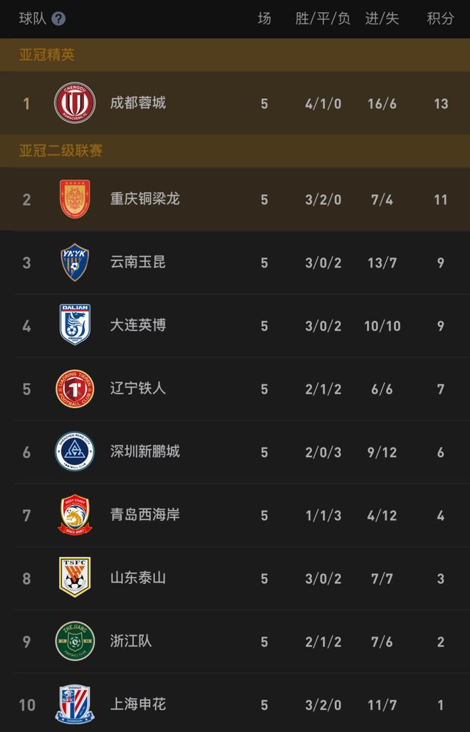 成都蓉城逆转国安领跑积分榜 申花不败积分转正