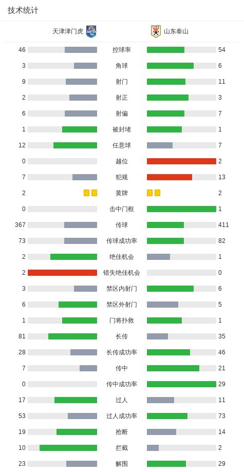 津门虎主场1-2不敌泰山，泽卡破门陈泽仕绝杀