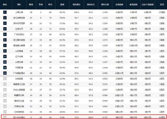四川女篮登顶WCBA总冠军，男篮0胜42负成最大反差